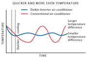 The daikin Inverter Difference